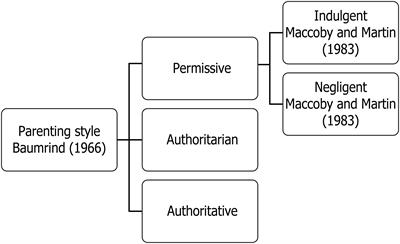 Perceived Parenting Styles of Individuals With Gender Dysphoria